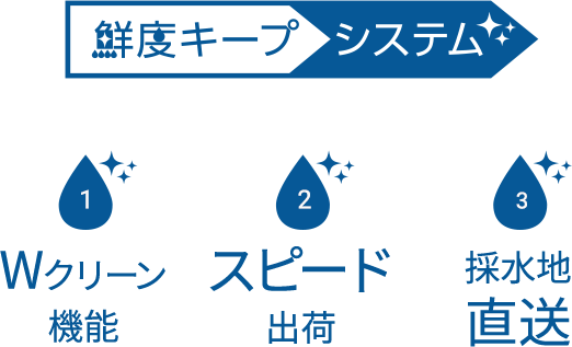 鮮度キープシステム 1.Wクリーン機能 2.スピード出荷 3.採水地直送