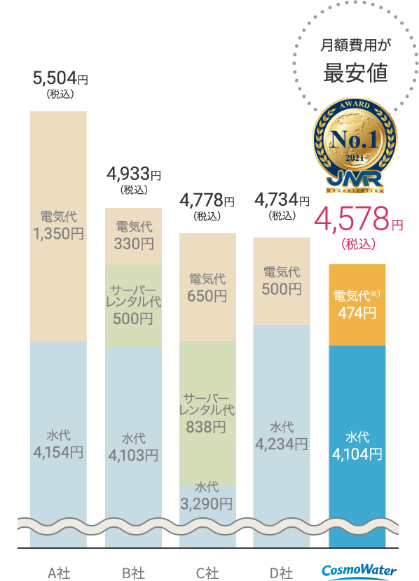 月額費用が最安値 4,578円（税込）