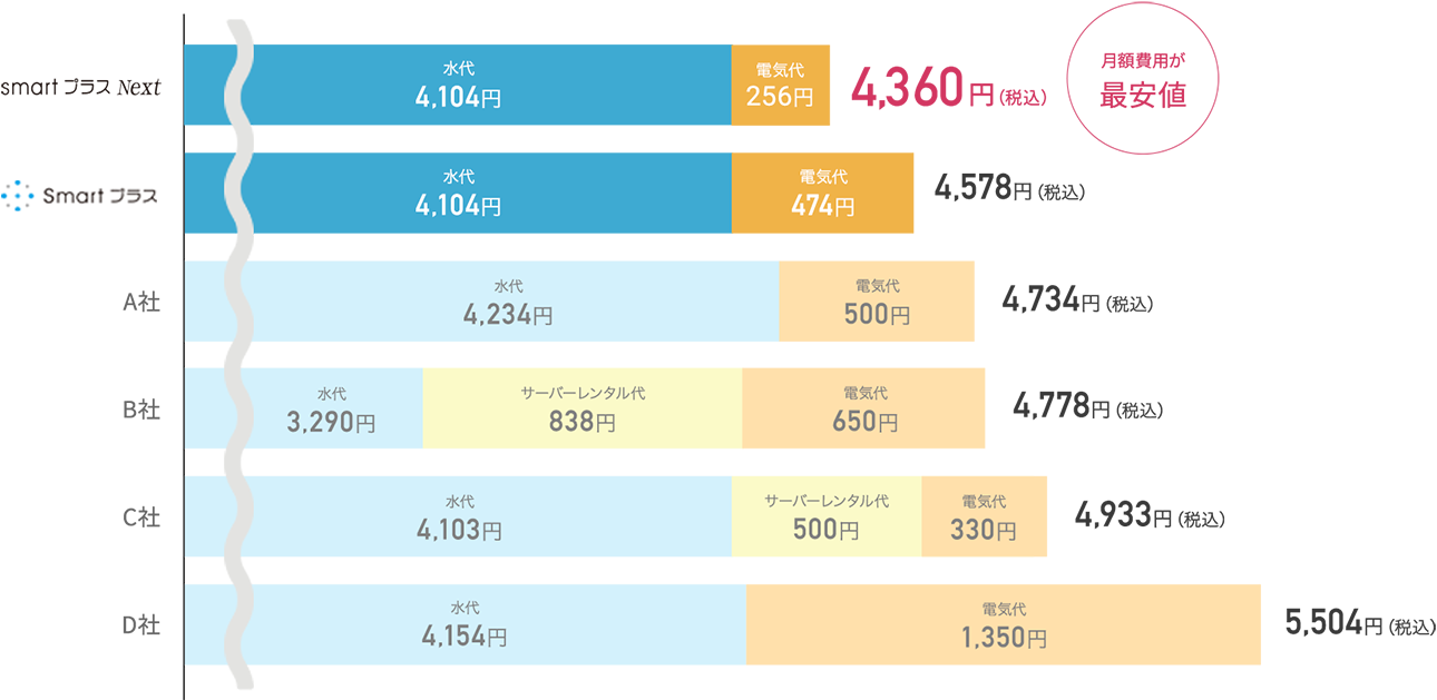 月額費用が最安値 4,360円（税込）