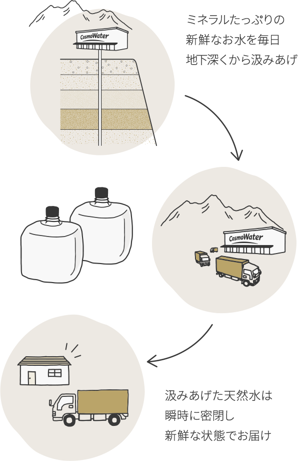 ミネラルたっぷりの新鮮なお水を毎日地下深くから汲みあげ 汲みあげた天然水は瞬時に密閉し新鮮な状態でお届け