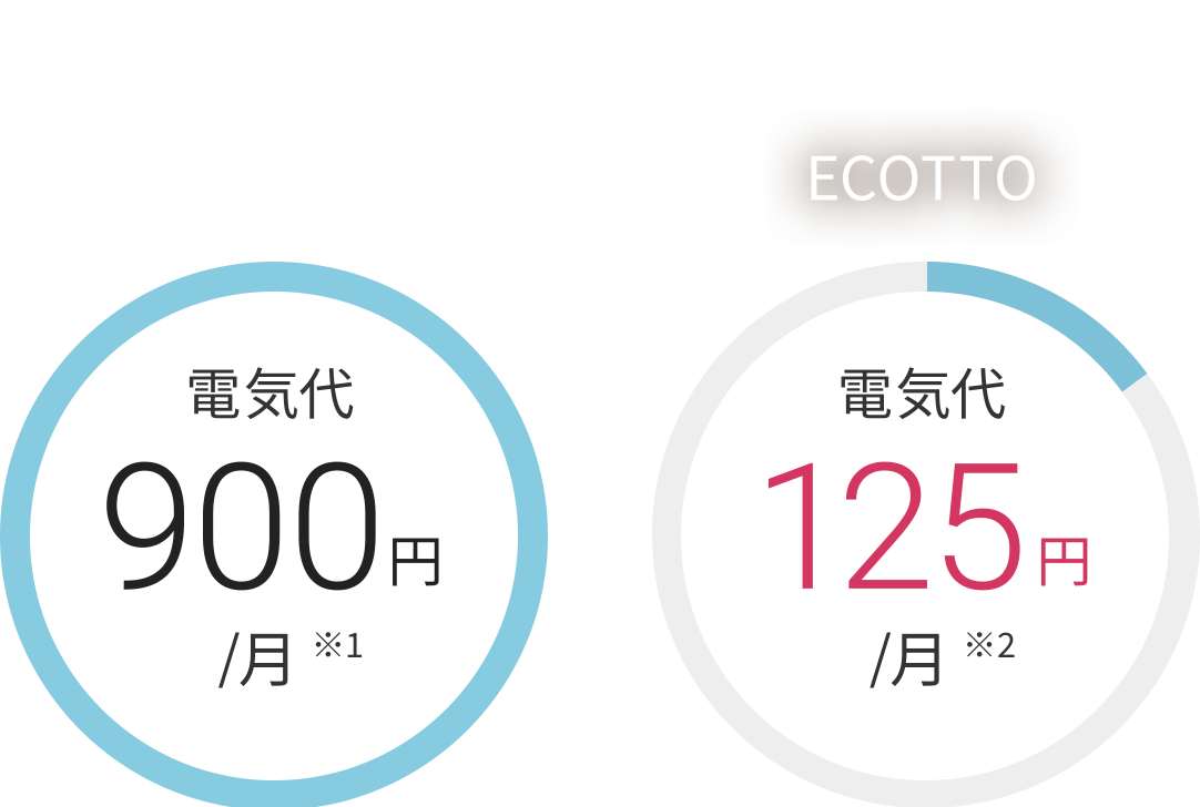 一般的な電気ポット 電気代900円/月※ Down ECOTTO 電気代125円/月※