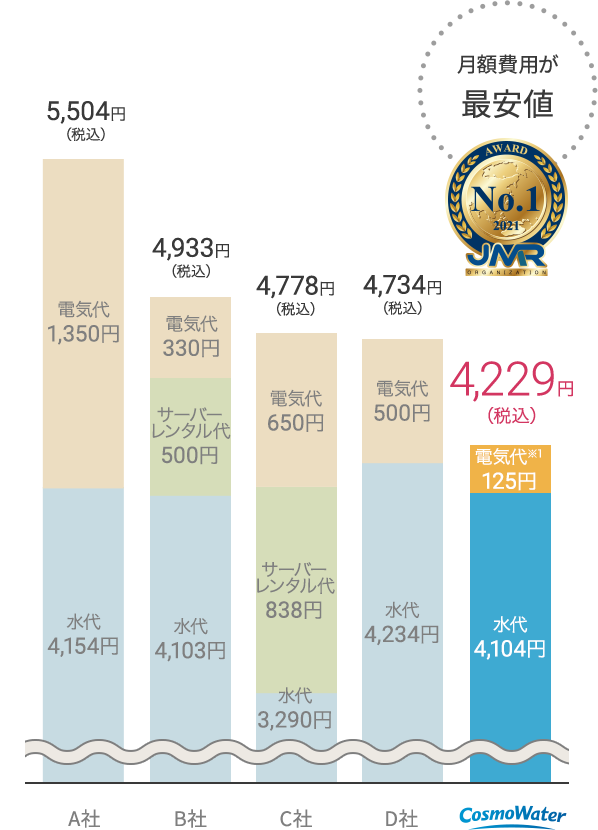 月額費用が最安値 4,229円(税込)