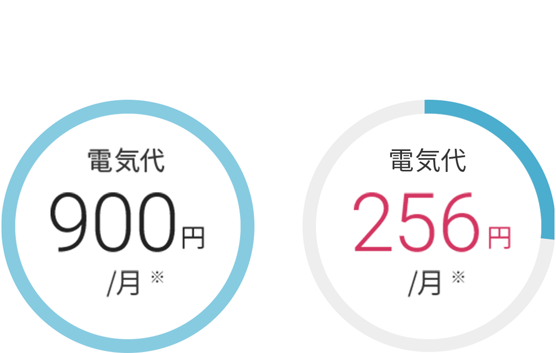 一般的な電気ポット 電気代900円/月※ Down smartプラスNext 電気代256円/月※