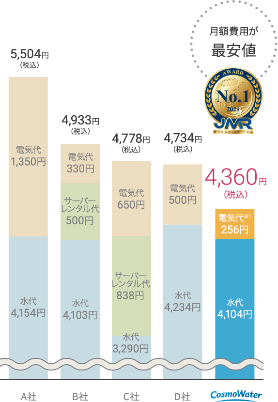 月額費用が最安値 4,360円（税込）