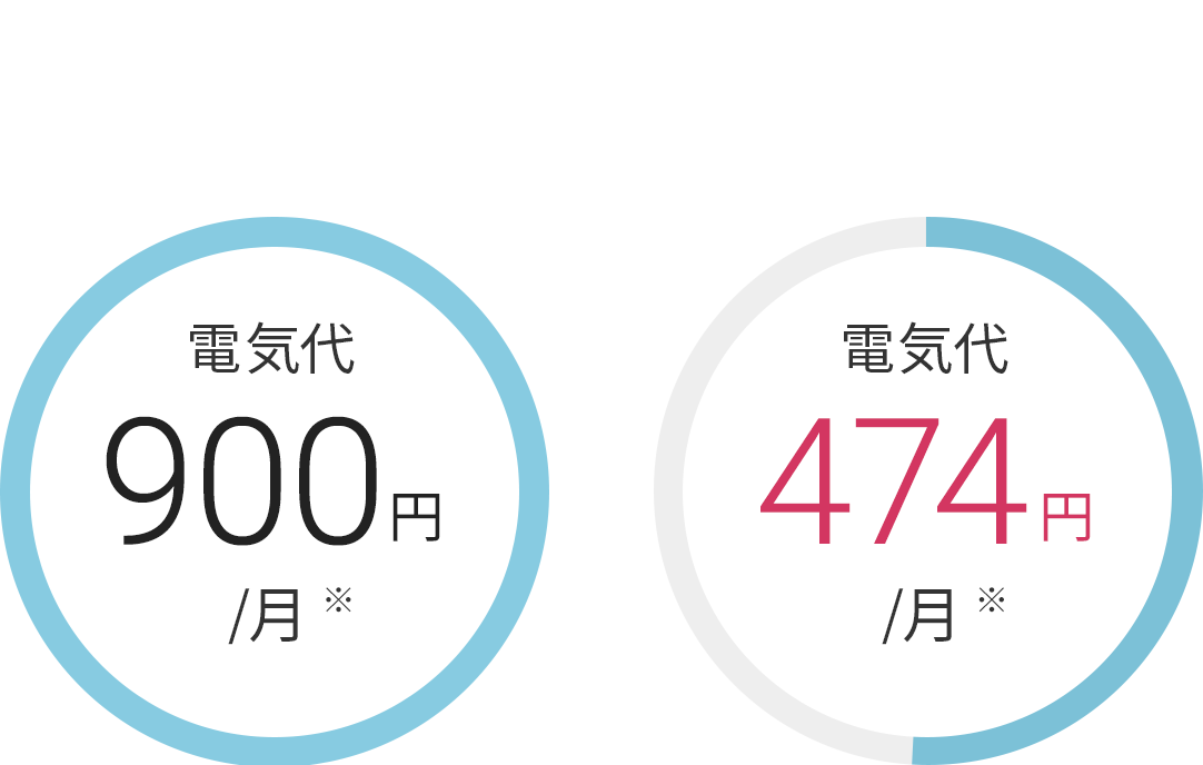 一般的な電気ポット 電気代900円/月※ Down smartプラス 電気代474円/月※