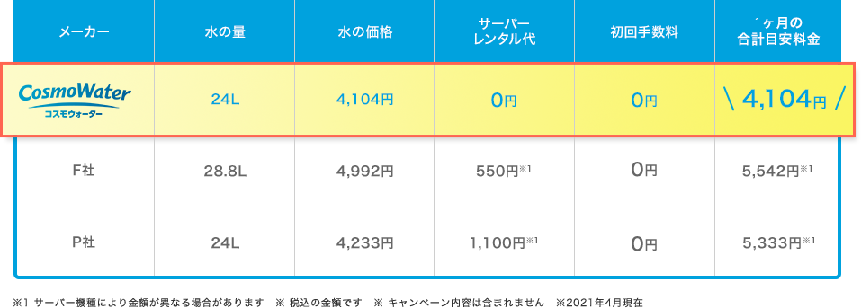 宅配水サービスの価格比較表（1か月あたり）メーカー　コスモウォーター 水の量 24L 水の価格 3，800円 サーバーレンタル代 0円 初回手数料 0円 1ヶ月の合計目安料金 3,800円 メーカー　F社 水の量 28.8L 水の価格 4，322円 サーバーレンタル代 500円 初回手数料 0円 1ヶ月の合計目安料金 4,822円 メーカー　P社 水の量 24L 水の価格 3，920円 サーバーレンタル代 1,000円 初回手数料 3,000円 1ヶ月の合計目安料金 4,920円※初回手数料は合計に含まず 