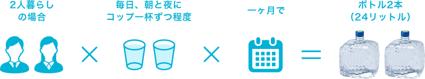 例えば 2人暮らしの場合　毎日、朝と夜にコップ一杯ずつ程度 1ヶ月でボトル2本