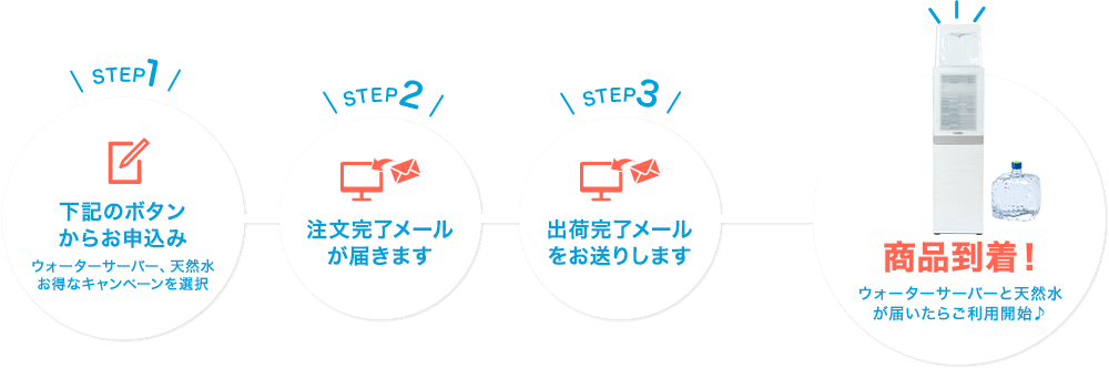 STEP1　下記のボタンからお申込み ウォーターサーバー、天然水お得なキャンペーンを選択 STEP2 注文完了メールが届きます STEP3 出荷完了メールをお送りします　お届け予定日当日に運送会社からご連絡を差し上げます。商品到着！ウォーターサーバーと天然水が届いたらご利用開始