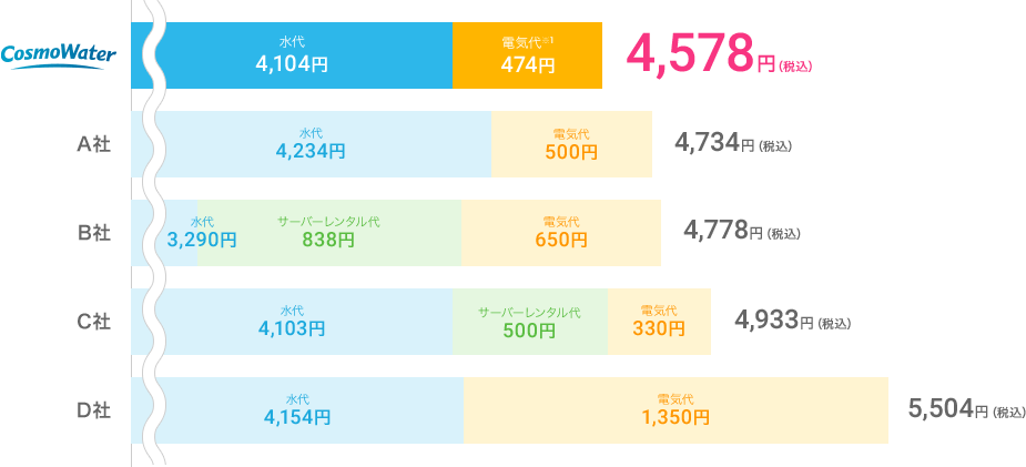 コスモウォーターは水代4,104円+電気代474円=4,578円(税込)