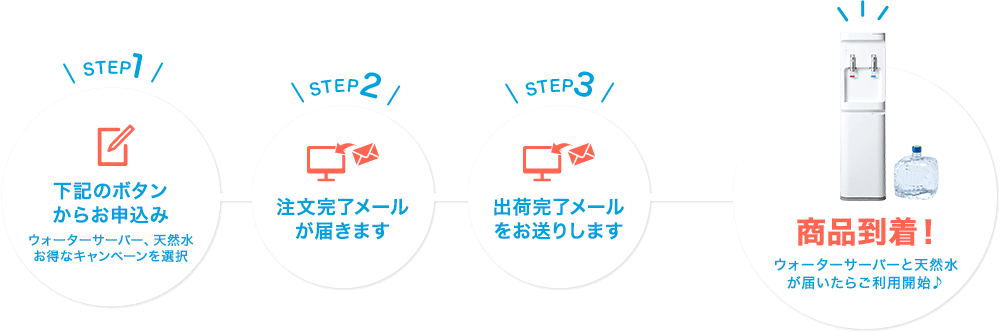 STEP1 下記のボタンからお申込み ウォーターサーバー、天然水お得なキャンペーンを選択 STEP2 注文完了メールが届きます STEP3 出荷完了メールをお送りします お届け予定日当日に運送会社からご連絡を差し上げます。商品到着!ウォーターサーバーと天然水が届いたらご利用開始