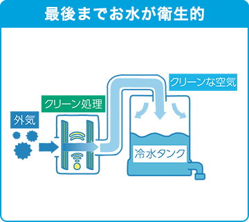 最後までお水が衛生的 外気 クリーン処理 クリーンな空気 冷水タンク