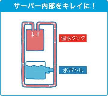 サーバー内部をキレイに! 温水タンク 水ボトル