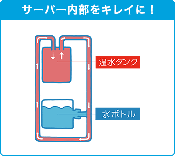 サーバー内部をキレイに！ 温水タンク 水ボトル