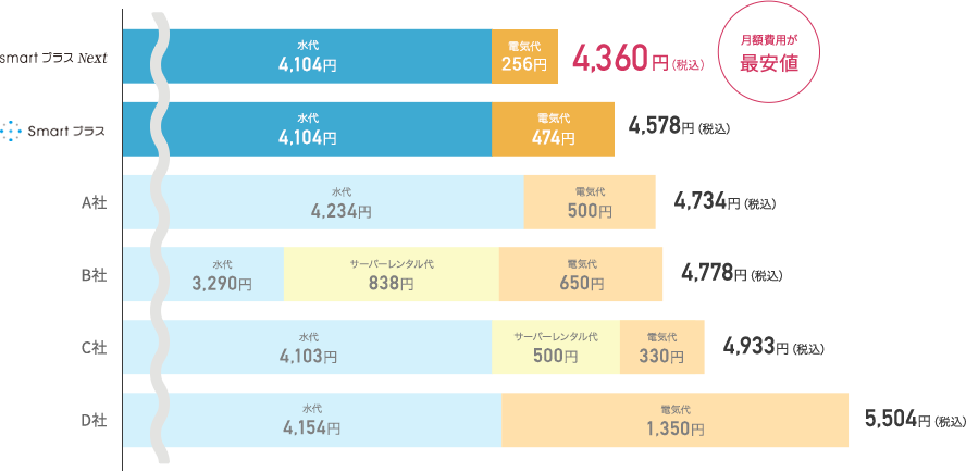 月額費用が最安値