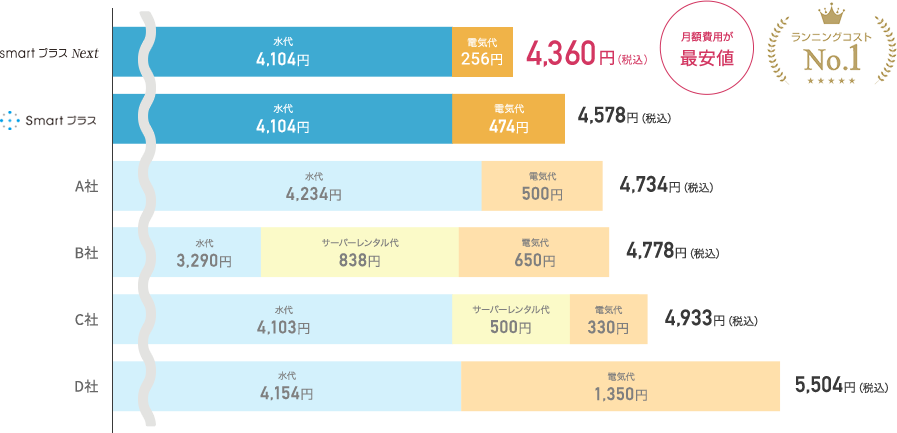 月額費用が最安値