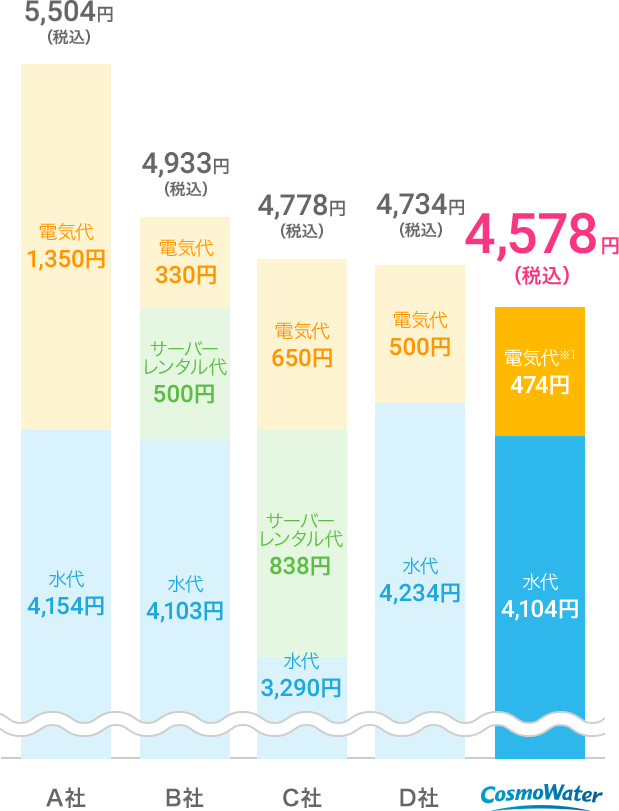 コスモウォーターは水代4,104円+電気代474円=4,578円(税込)