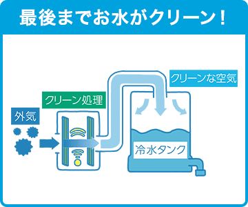 最後までお水がクリーン