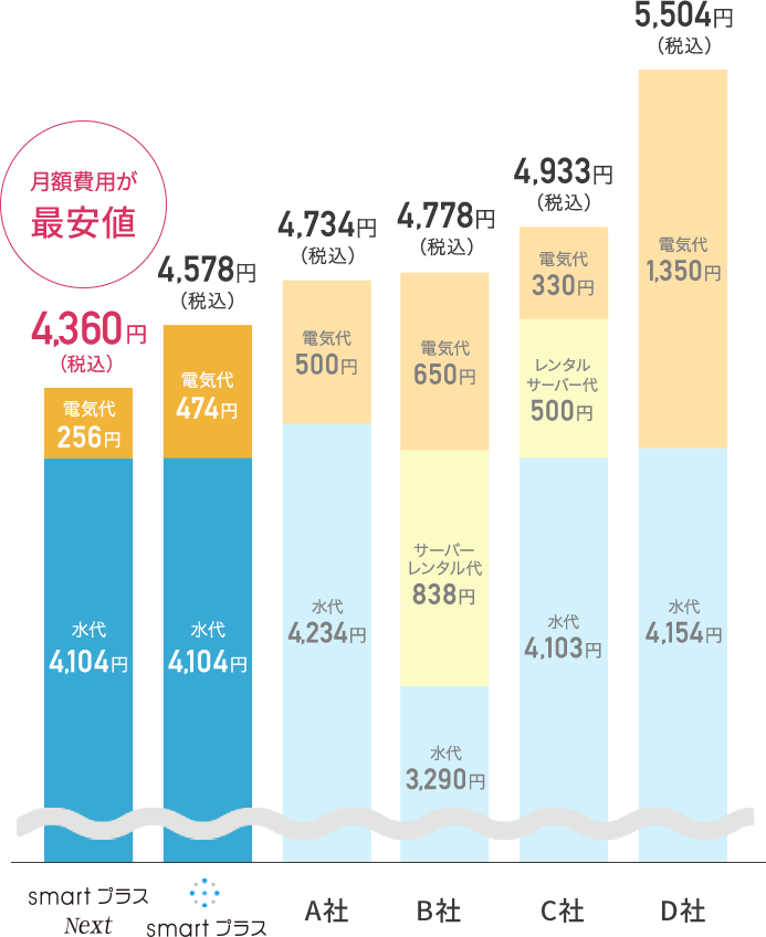 月額費用が最安値